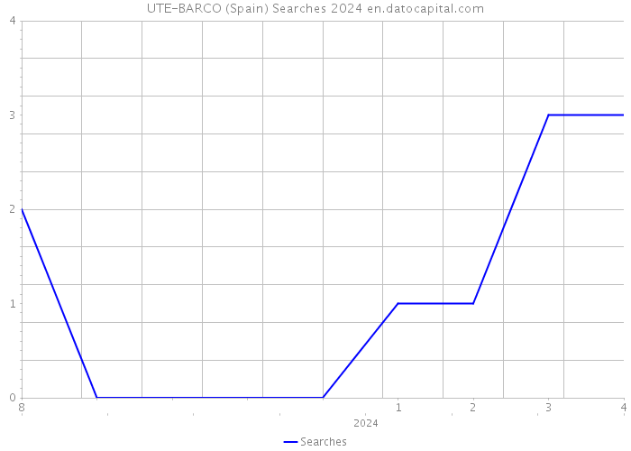 UTE-BARCO (Spain) Searches 2024 
