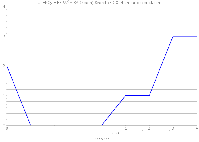 UTERQUE ESPAÑA SA (Spain) Searches 2024 