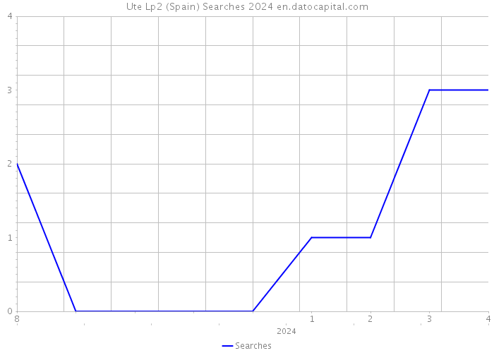 Ute Lp2 (Spain) Searches 2024 