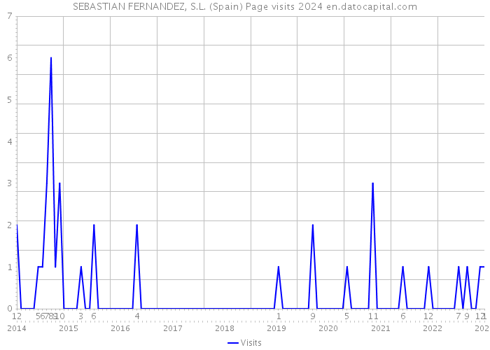 SEBASTIAN FERNANDEZ, S.L. (Spain) Page visits 2024 