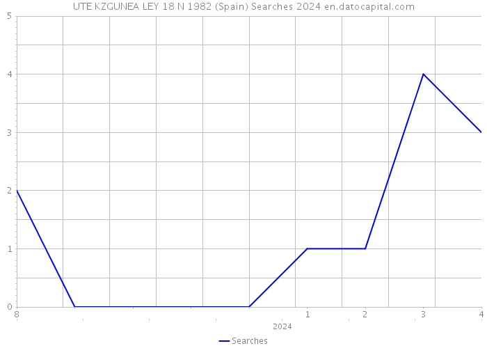 UTE KZGUNEA LEY 18 N 1982 (Spain) Searches 2024 