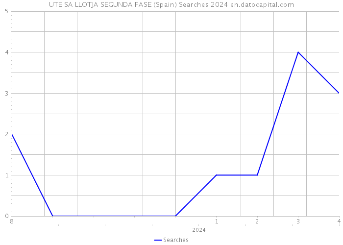 UTE SA LLOTJA SEGUNDA FASE (Spain) Searches 2024 