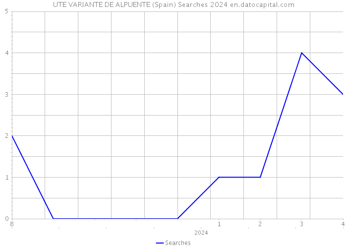 UTE VARIANTE DE ALPUENTE (Spain) Searches 2024 