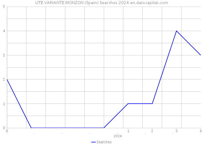 UTE VARIANTE MONZON (Spain) Searches 2024 