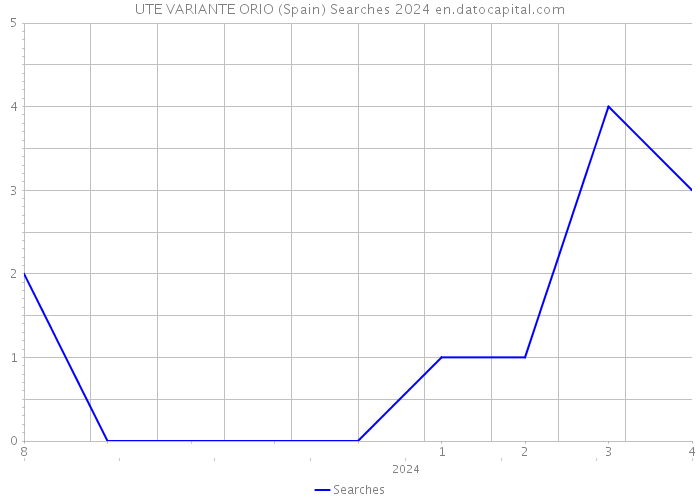 UTE VARIANTE ORIO (Spain) Searches 2024 