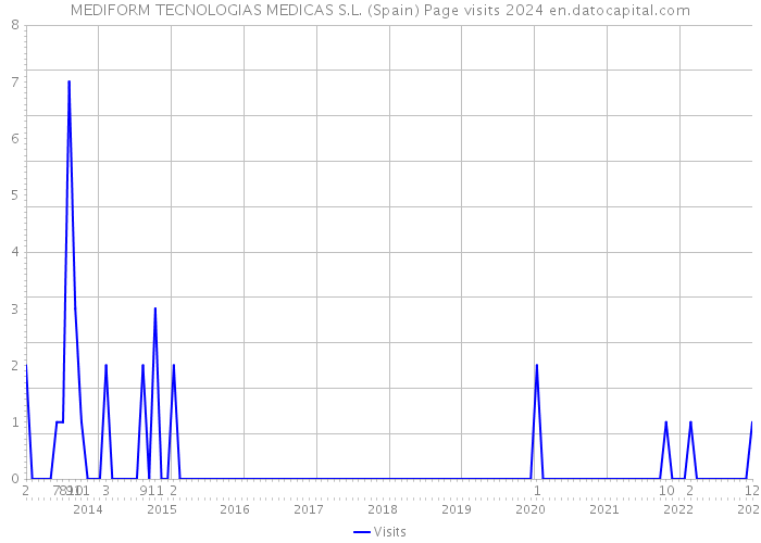 MEDIFORM TECNOLOGIAS MEDICAS S.L. (Spain) Page visits 2024 