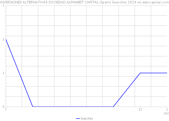 INVERSIONES ALTERNATIVAS SOCIEDAD ALPHABET CAPITAL (Spain) Searches 2024 