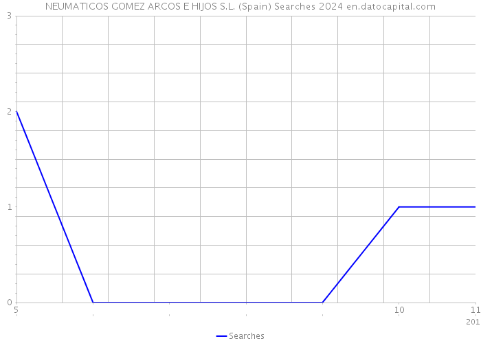 NEUMATICOS GOMEZ ARCOS E HIJOS S.L. (Spain) Searches 2024 