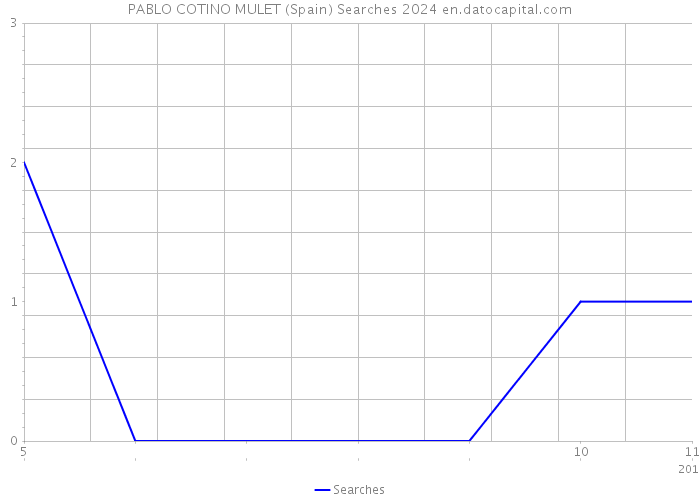 PABLO COTINO MULET (Spain) Searches 2024 