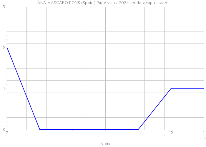 ANA MASCARO PONS (Spain) Page visits 2024 