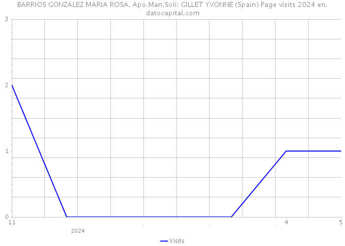 BARRIOS GONZALEZ MARIA ROSA. Apo.Man.Soli: GILLET YVONNE (Spain) Page visits 2024 