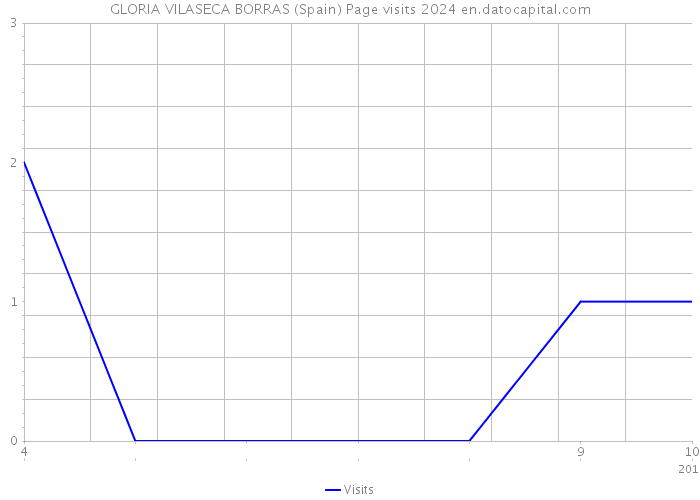 GLORIA VILASECA BORRAS (Spain) Page visits 2024 