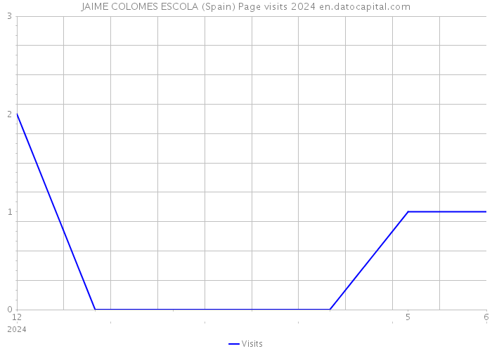 JAIME COLOMES ESCOLA (Spain) Page visits 2024 