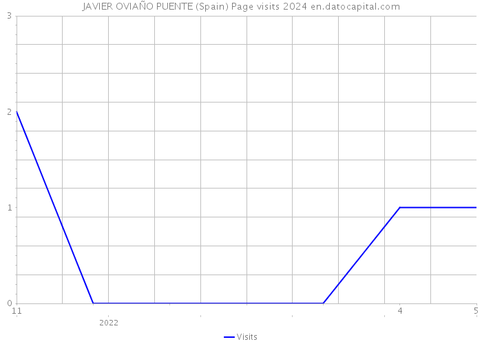 JAVIER OVIAÑO PUENTE (Spain) Page visits 2024 