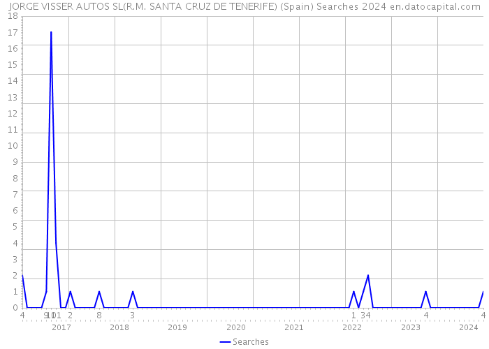 JORGE VISSER AUTOS SL(R.M. SANTA CRUZ DE TENERIFE) (Spain) Searches 2024 