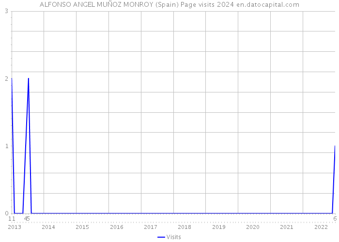 ALFONSO ANGEL MUÑOZ MONROY (Spain) Page visits 2024 