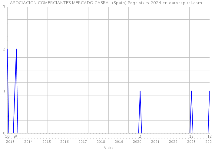 ASOCIACION COMERCIANTES MERCADO CABRAL (Spain) Page visits 2024 