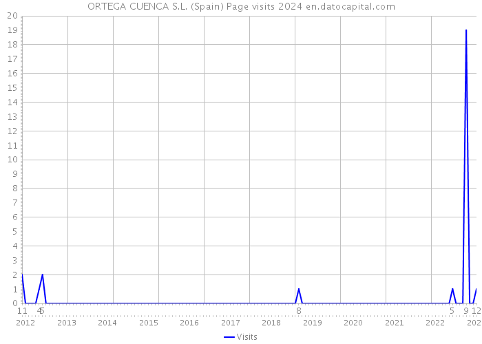 ORTEGA CUENCA S.L. (Spain) Page visits 2024 