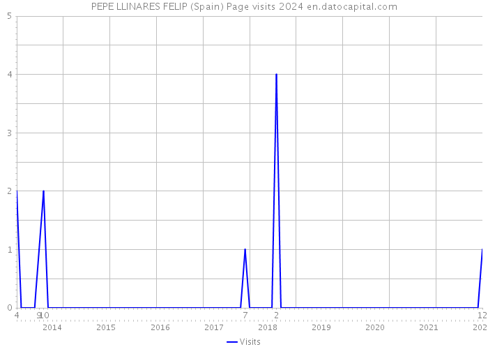 PEPE LLINARES FELIP (Spain) Page visits 2024 