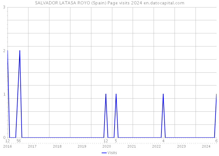 SALVADOR LATASA ROYO (Spain) Page visits 2024 