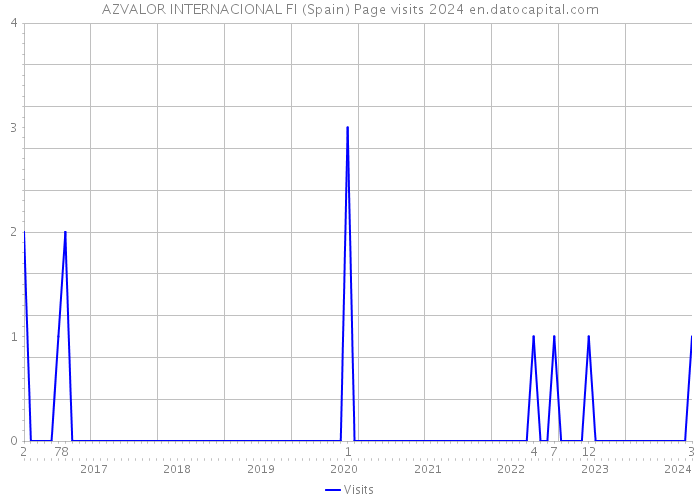 AZVALOR INTERNACIONAL FI (Spain) Page visits 2024 