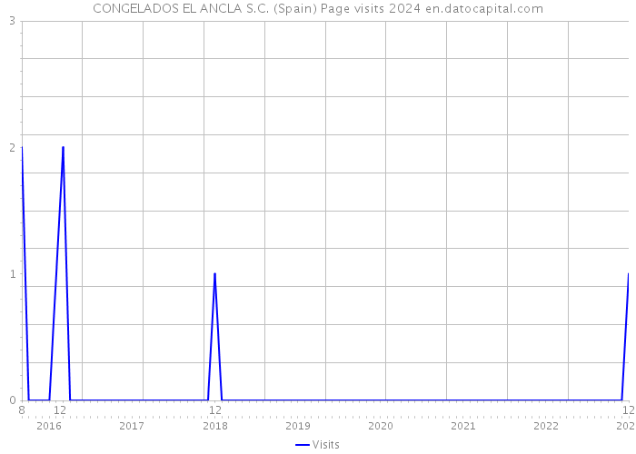 CONGELADOS EL ANCLA S.C. (Spain) Page visits 2024 