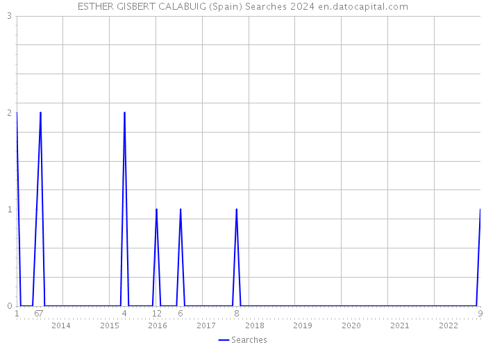 ESTHER GISBERT CALABUIG (Spain) Searches 2024 