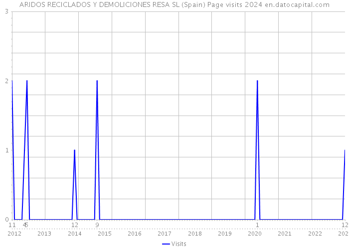 ARIDOS RECICLADOS Y DEMOLICIONES RESA SL (Spain) Page visits 2024 