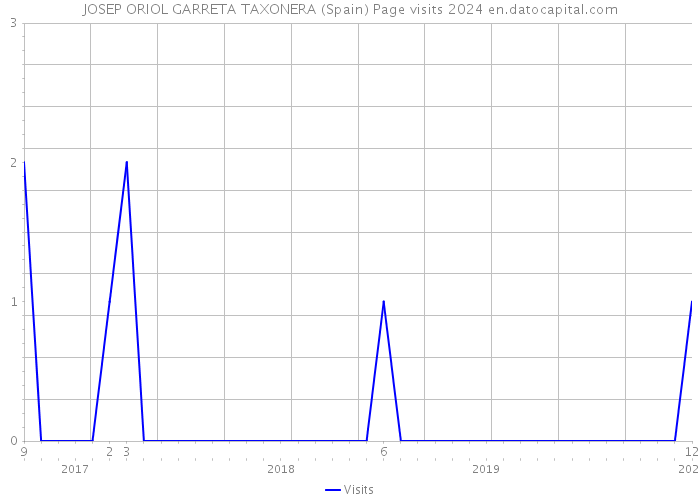 JOSEP ORIOL GARRETA TAXONERA (Spain) Page visits 2024 