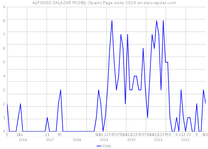 ALFONSO SALAZAR PICHEL (Spain) Page visits 2024 