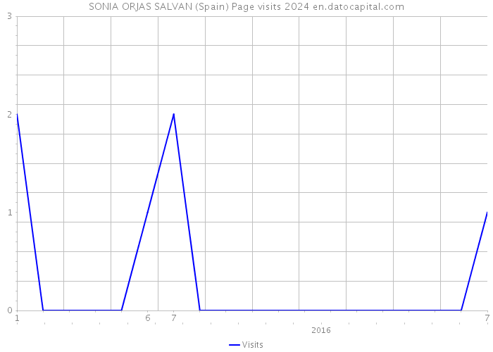SONIA ORJAS SALVAN (Spain) Page visits 2024 