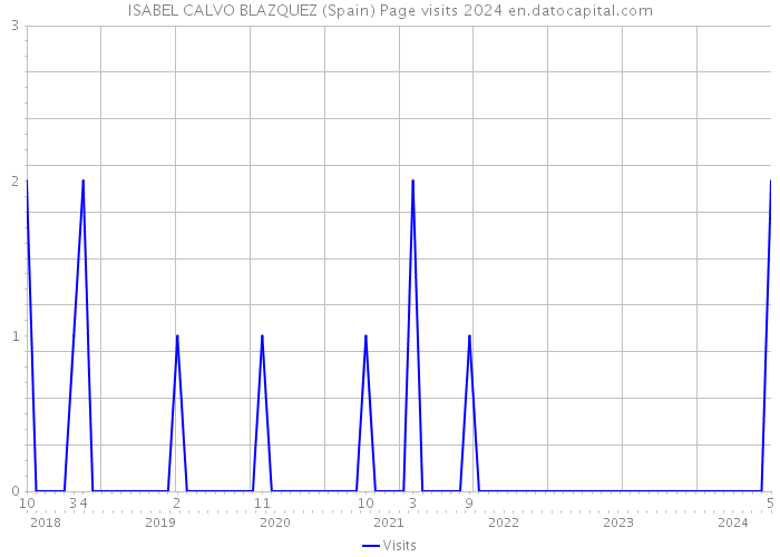 ISABEL CALVO BLAZQUEZ (Spain) Page visits 2024 