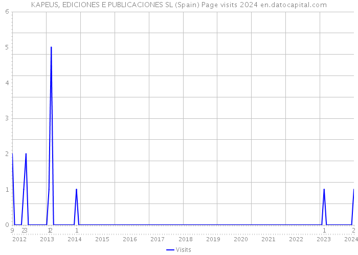 KAPEUS, EDICIONES E PUBLICACIONES SL (Spain) Page visits 2024 