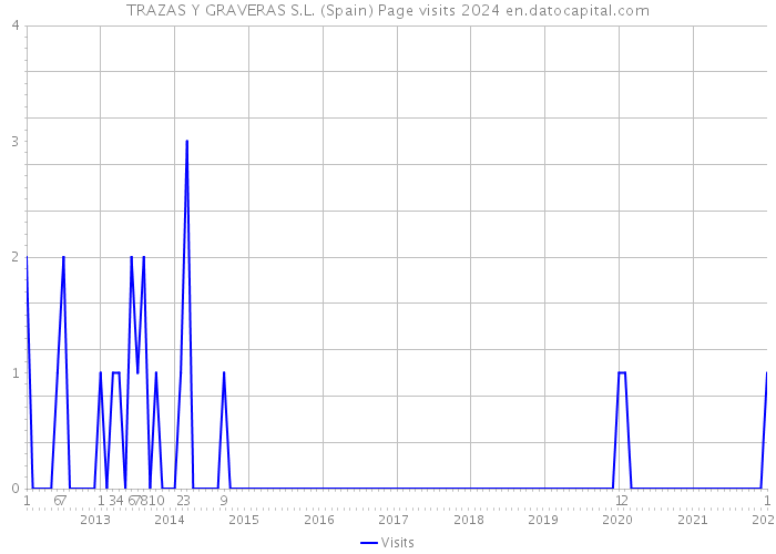 TRAZAS Y GRAVERAS S.L. (Spain) Page visits 2024 