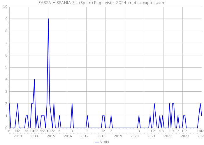 FASSA HISPANIA SL. (Spain) Page visits 2024 