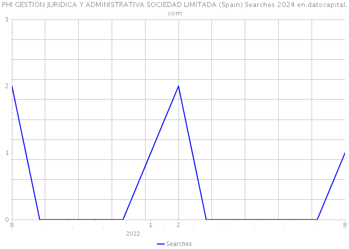 PHI GESTION JURIDICA Y ADMINISTRATIVA SOCIEDAD LIMITADA (Spain) Searches 2024 