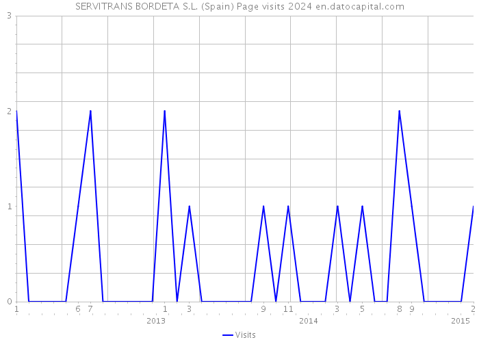 SERVITRANS BORDETA S.L. (Spain) Page visits 2024 