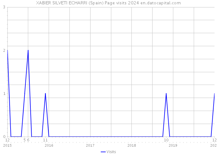 XABIER SILVETI ECHARRI (Spain) Page visits 2024 