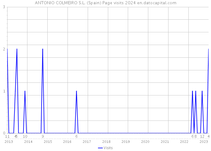 ANTONIO COLMEIRO S.L. (Spain) Page visits 2024 