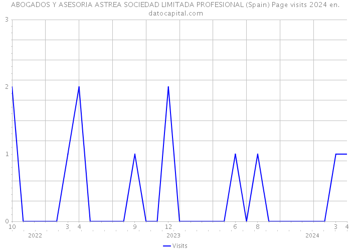 ABOGADOS Y ASESORIA ASTREA SOCIEDAD LIMITADA PROFESIONAL (Spain) Page visits 2024 