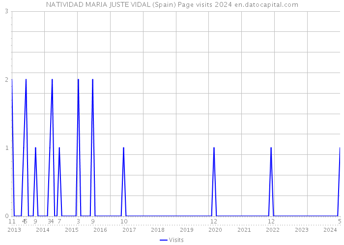 NATIVIDAD MARIA JUSTE VIDAL (Spain) Page visits 2024 