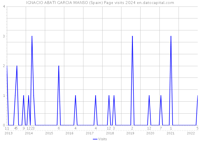 IGNACIO ABATI GARCIA MANSO (Spain) Page visits 2024 