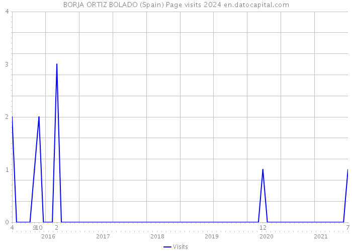 BORJA ORTIZ BOLADO (Spain) Page visits 2024 