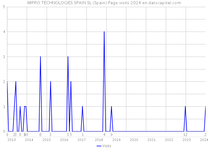 WIPRO TECHNOLOGIES SPAIN SL (Spain) Page visits 2024 