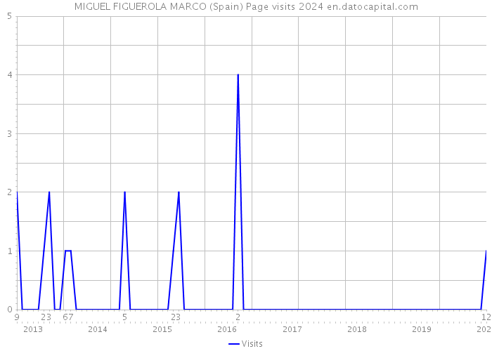 MIGUEL FIGUEROLA MARCO (Spain) Page visits 2024 