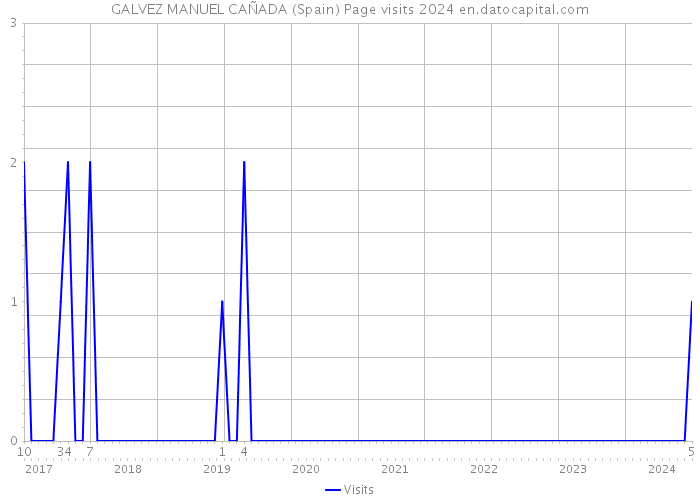 GALVEZ MANUEL CAÑADA (Spain) Page visits 2024 
