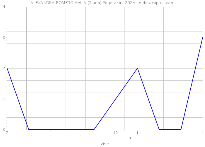 ALEXANDRA ROMERO AVILA (Spain) Page visits 2024 