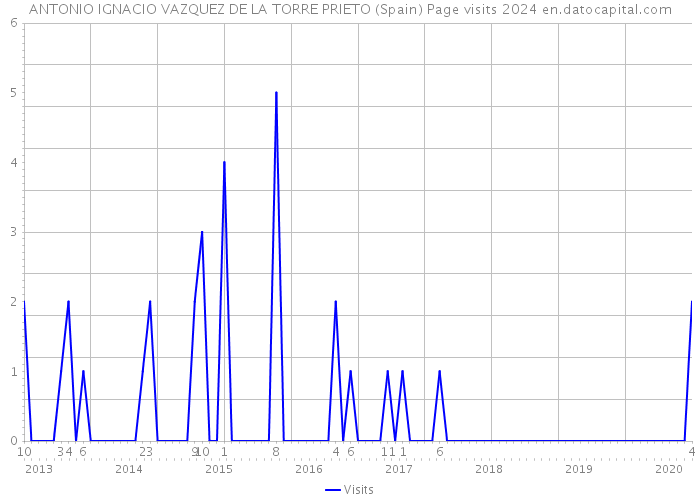 ANTONIO IGNACIO VAZQUEZ DE LA TORRE PRIETO (Spain) Page visits 2024 