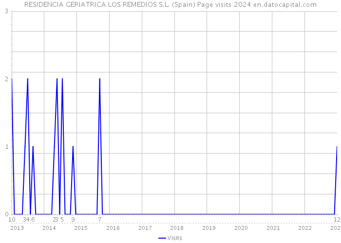RESIDENCIA GERIATRICA LOS REMEDIOS S.L. (Spain) Page visits 2024 