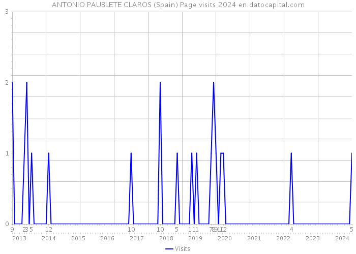 ANTONIO PAUBLETE CLAROS (Spain) Page visits 2024 